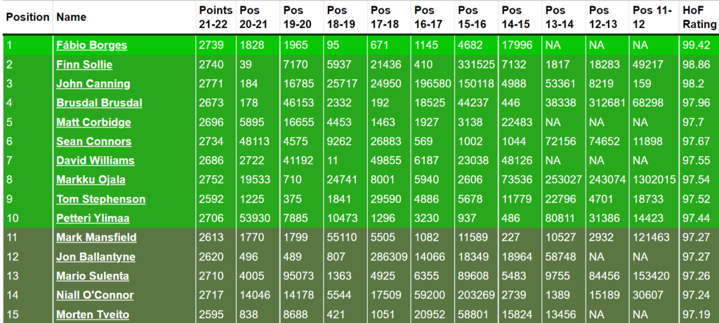 Hall of Fame update: Fábio Borges still first after top 1k finish 1