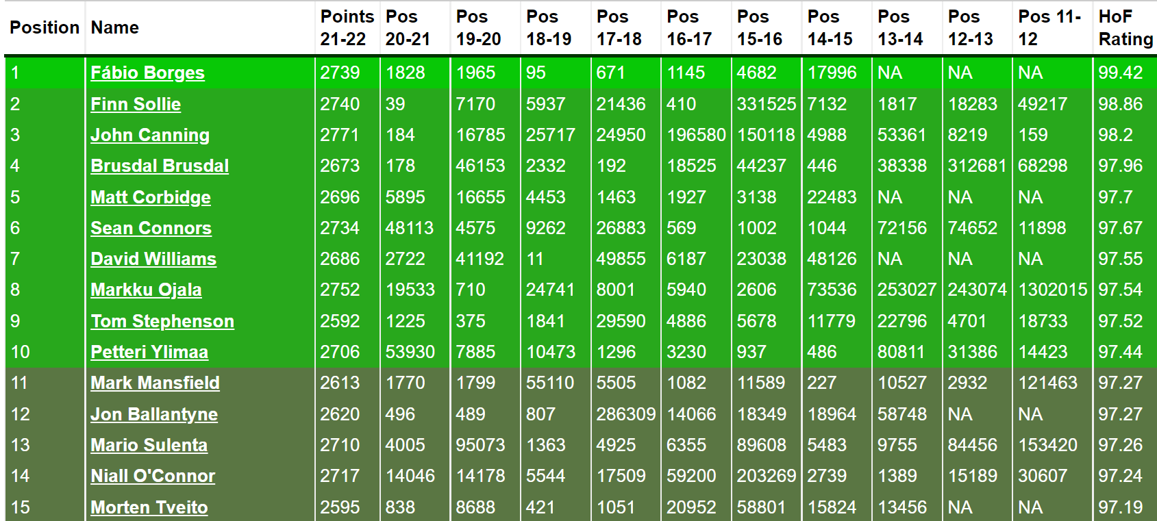 FPL Hall of Fame update: Where do you rank after the 2021/22