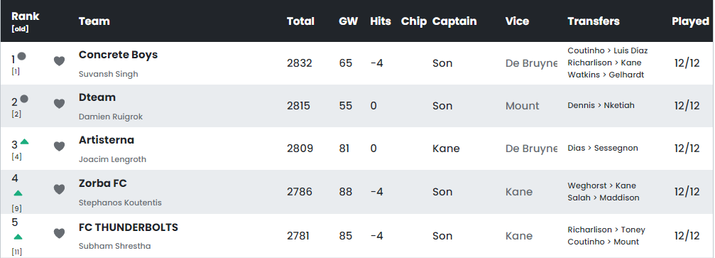 The 2021 CSR fantasy football league winners have been crowned