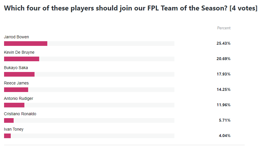 Qui a fait partie de notre équipe FPL de la saison 2021/22 ?  3