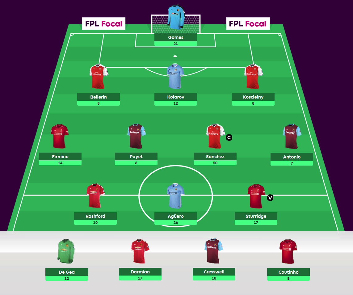 Fantasy Premier League Points 2021/22 D Sergio Santos