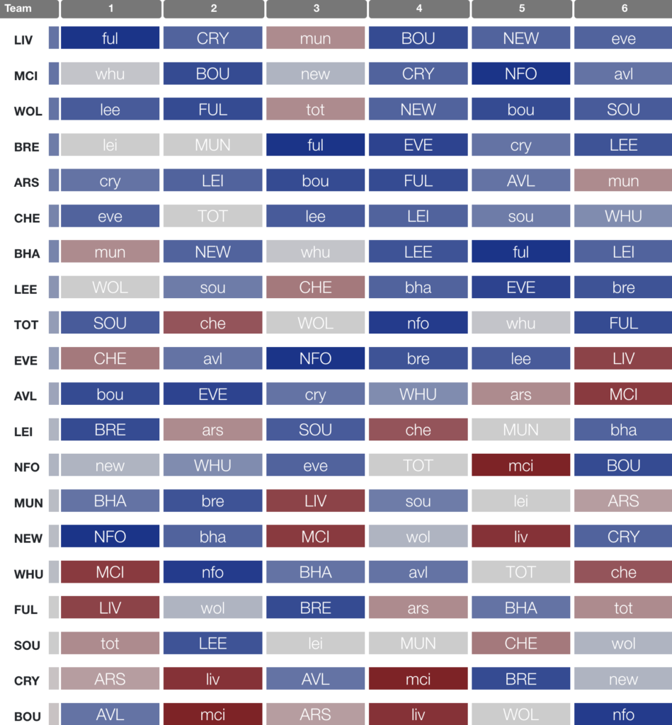 Who has the worst fixtures at the start of the 2022/23 FPL season? 2