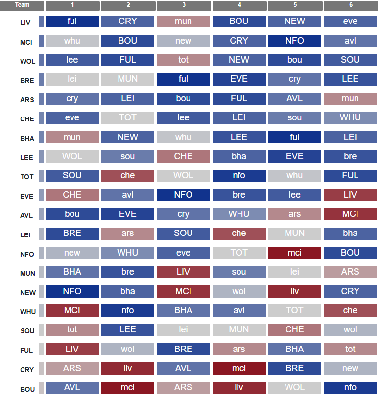 fixture difficulty rating premier league