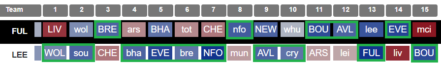 FPL 2022/23: Who are the best teams to pair in rotation? 1