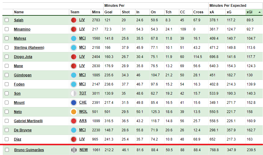 FPL 2022/23 ones to watch: Can Bruno Guimaraes build on a solid start ...