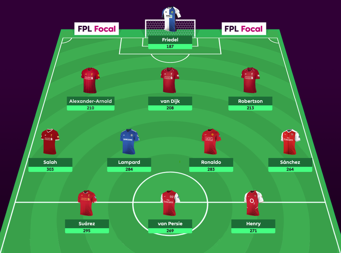 Telegraph Fantasy Football: Team of the Season 2022/23