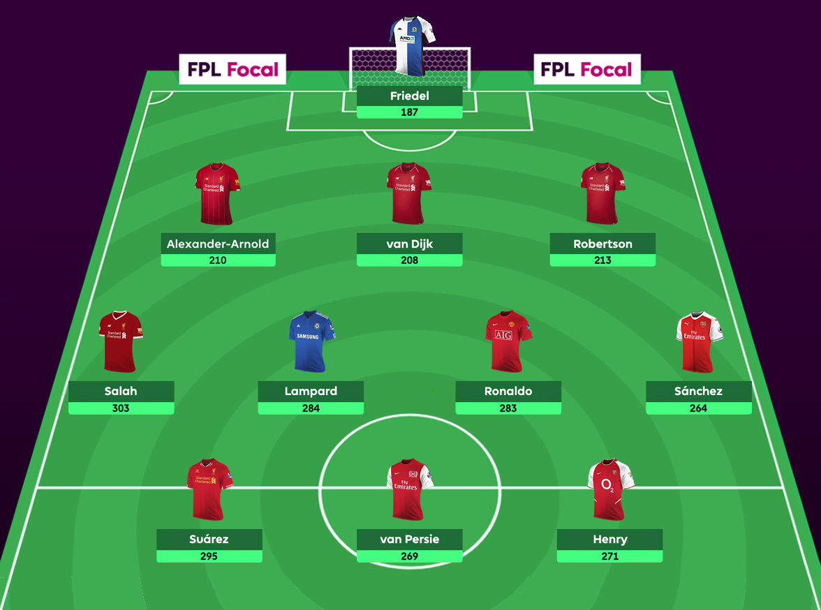 The FPL Dream Team The All time Highest scoring XI Best FPL Tips 