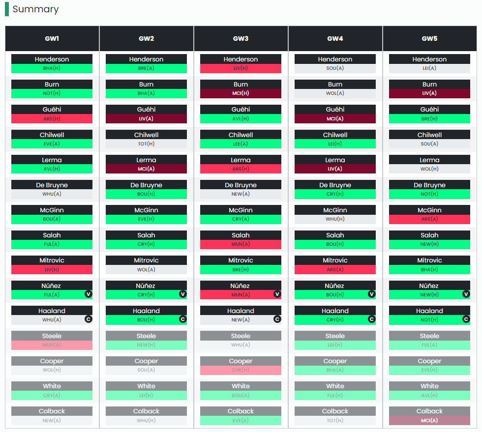 Fantasy EPL Draft Rankings 23/24: Top 75 - FantraxHQ