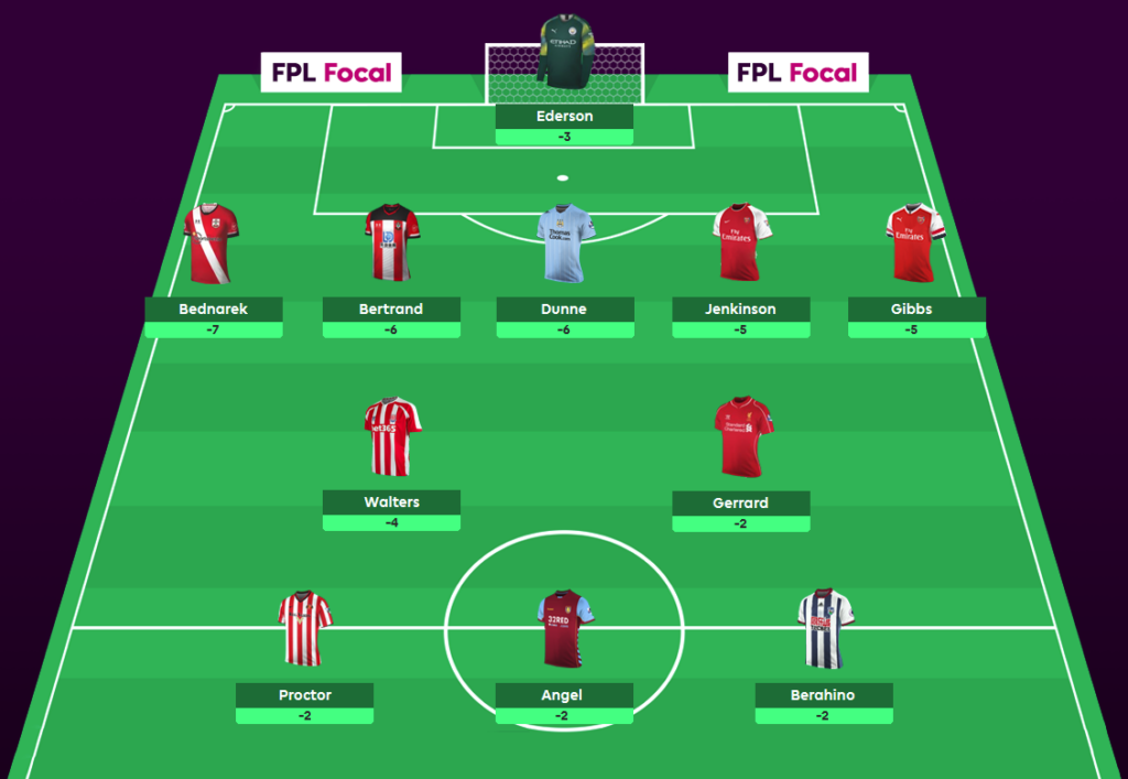 The worst FPL Gameweek scores of all-time