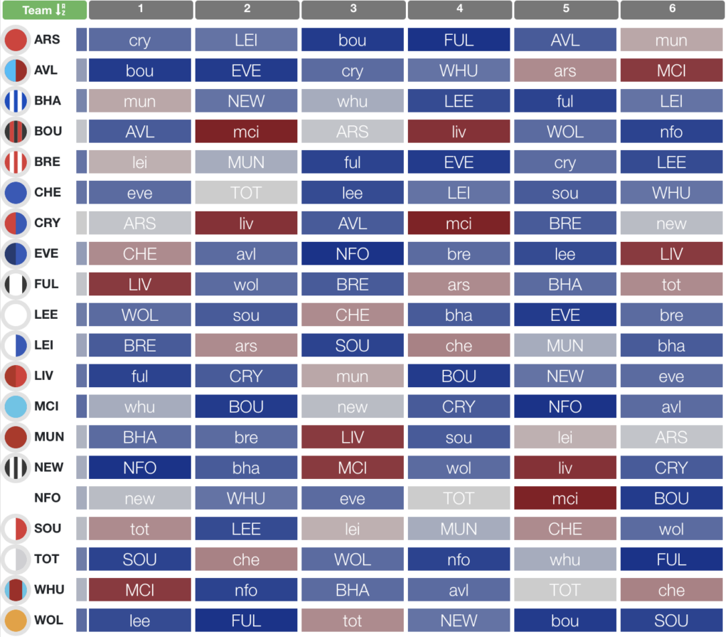 Ben Crellin on Twitter: I'm aiming to use my 1st Wildcard in GW9