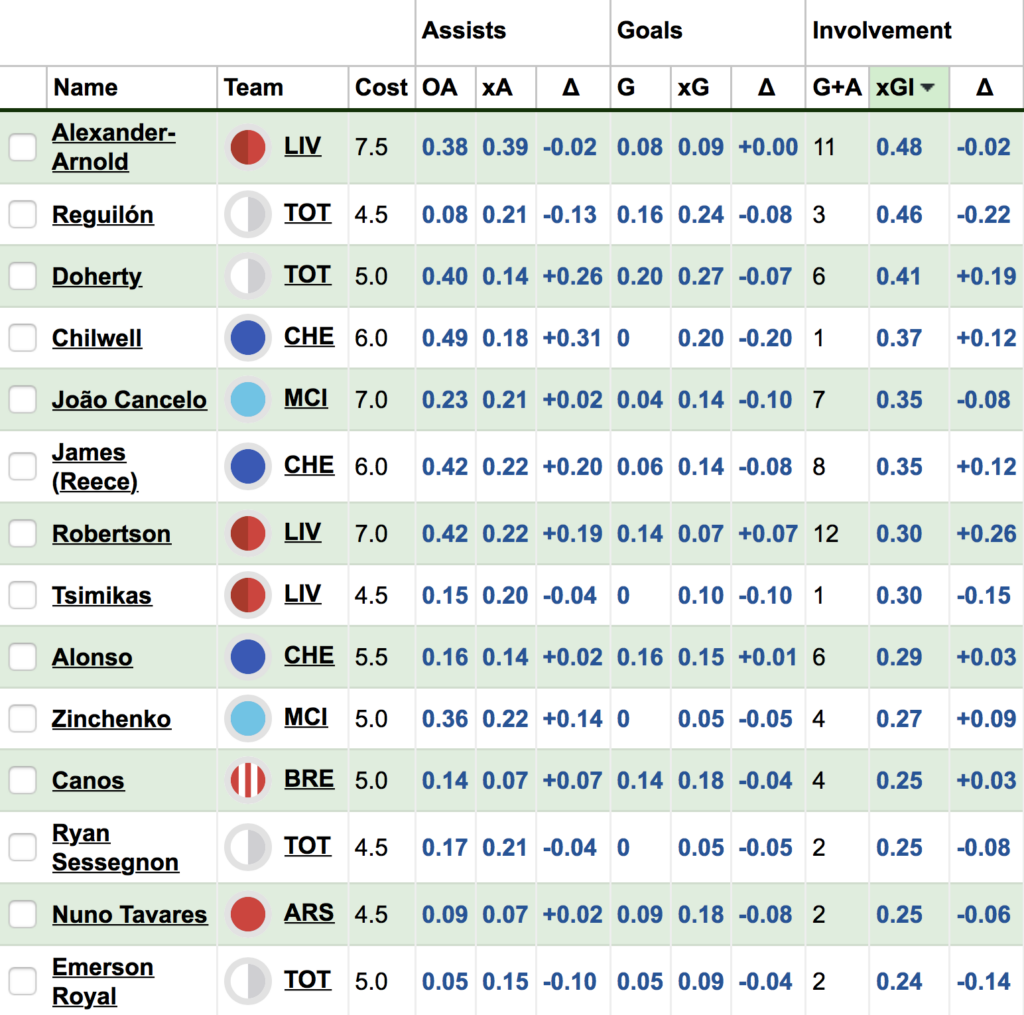 NMA - EPL 2022-23 Best FPL Defenders - Never Manage Alone