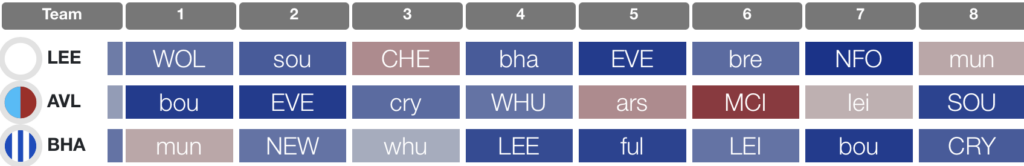 Five Different FPL GW1 Drafts with 3-4-3 Formation + Pros/Cons and Key  Notes : r/FantasyPL