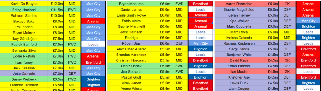 Every FPL player price released so far