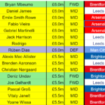 Every FPL player price released so far