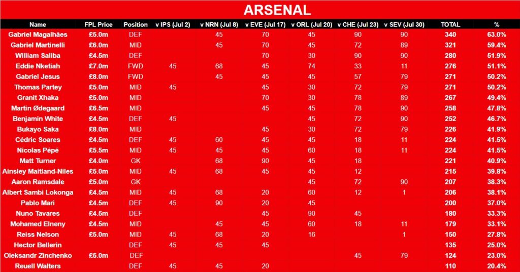Every minute played by FPL players in pre-season