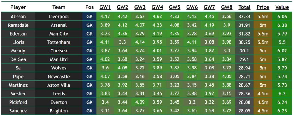 Predicted points from Fantasy Football hub this week. Useful tool for FPL.  Only Bruno is above 6 predicted points this week. All probabilities and  averages and assuming 90 mins, etc of course. 