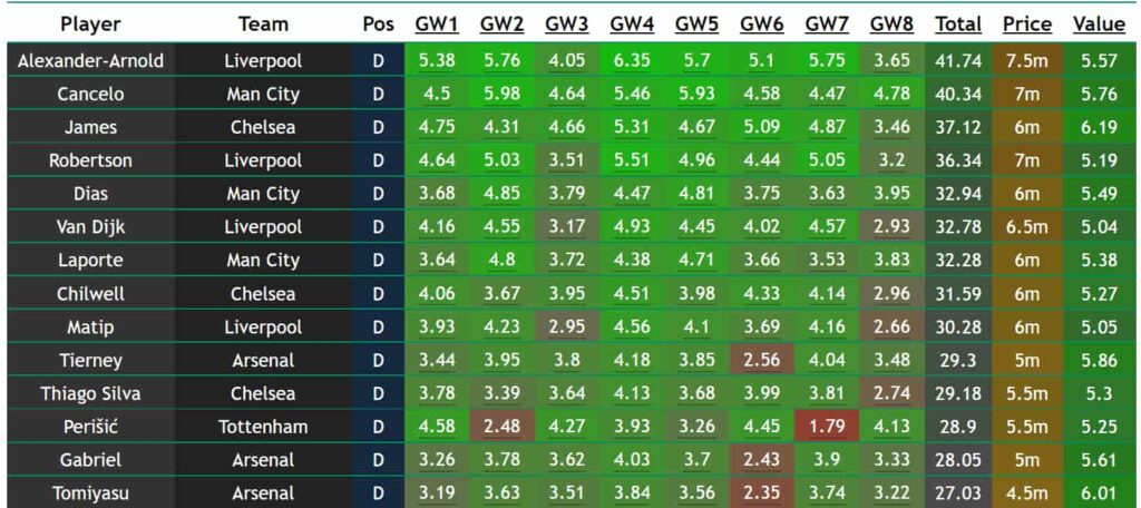 FPL Predicted Points Tool - Fantasy Football Hub