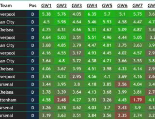 FPL Points Predictions For 2022/23 - Best FPL Tips, Advice, Team News ...