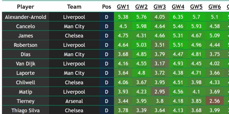 FPL 2022/23 best-value players: Last year's points, this season's