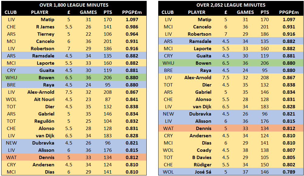 Ranking the FPL Premium Players  Fantasy Premier League 22/23