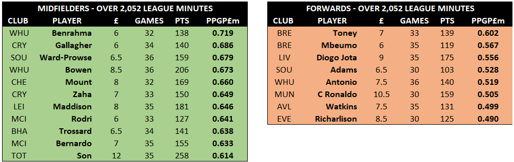 FPL 2022/23 best-value players: Last year's points, this season's