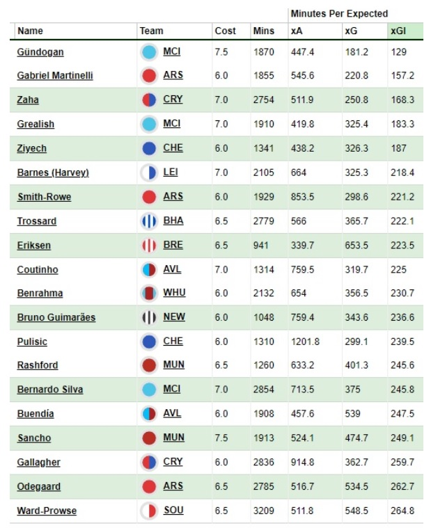 FPL Best Midfielders! ⚽️ 