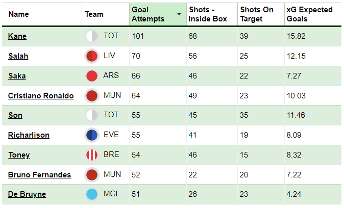 THE BEST POSSIBLE FPL TEAM 23/24 UPDATE! #fyp #foryoupage