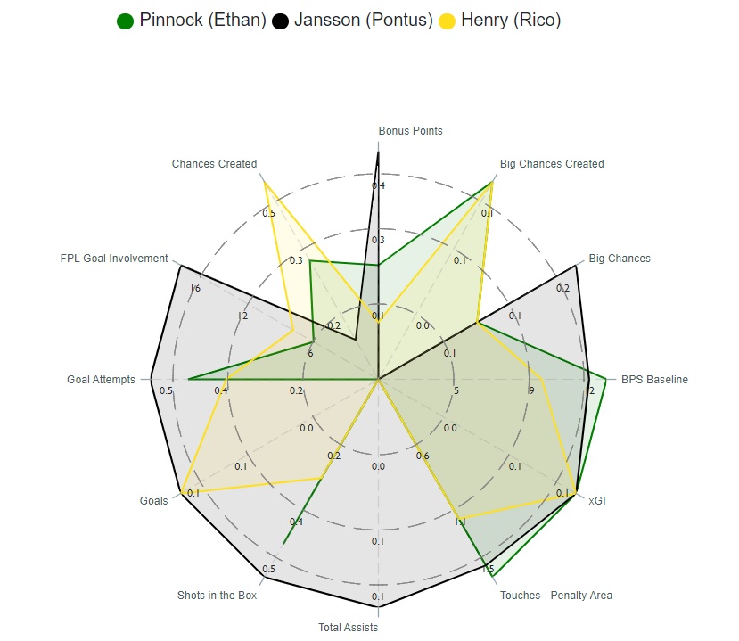 The best budget FPL defenders for 2022/23 9