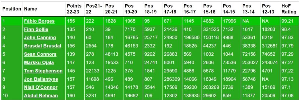 FPL Hall of Fame update: Where do you rank?