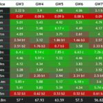 FPL points predictions for Gameweek 3 and beyond 2