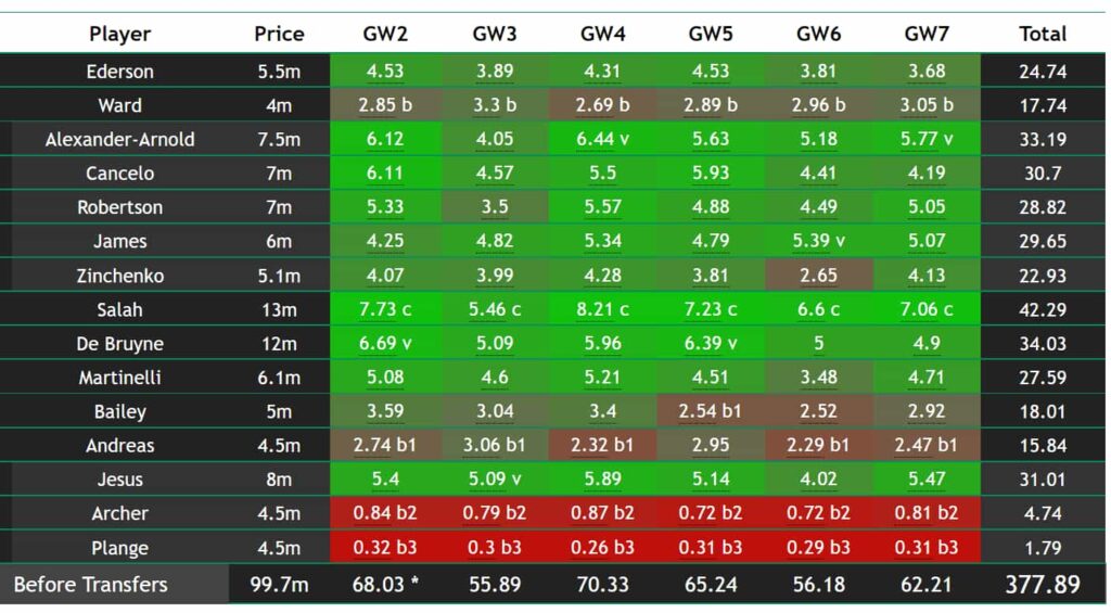 FPL points projections: How many points will your players score? 1