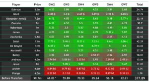 FPL points projections: How many points will your players score? 1