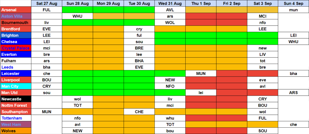 FPL Gameweeks 4-6 rotation risk: How much rest does each team get?