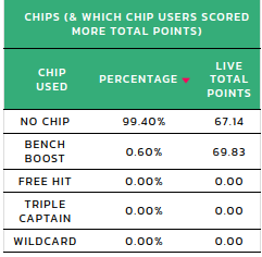 How the all-time best FPL managers set up for Gameweek 1 1