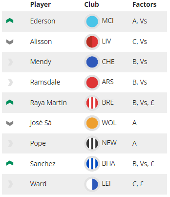 Fantasy EPL: Top 100 ROS Player Rankings Prior To Gameweek 9