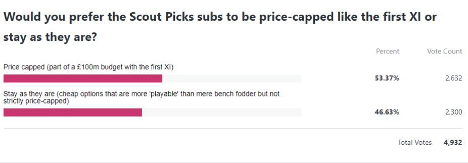 Rating Strangers' FPL Teams Using AI 