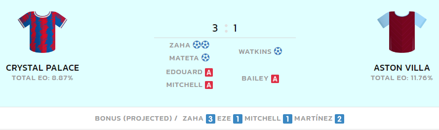 FPL Gameweek 3: Saturday’s goals, assists, bonus and statistics