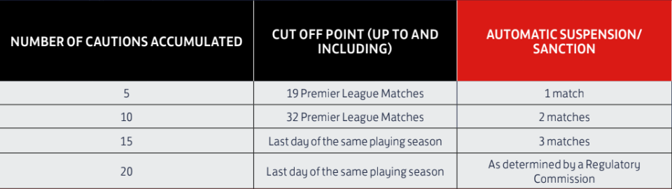 Premier League yellow cards