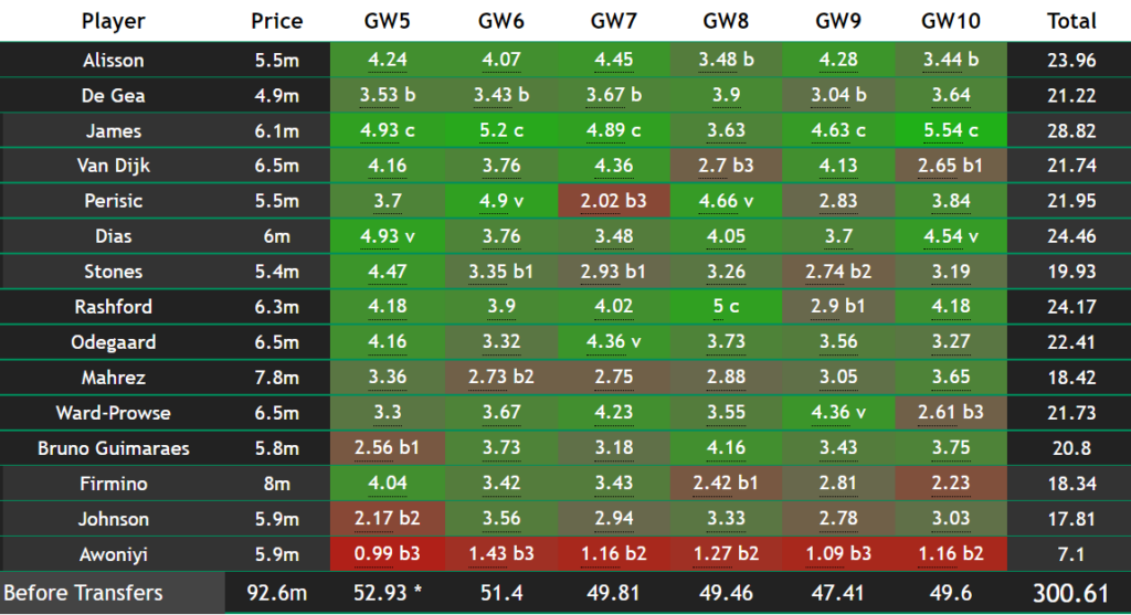 FPL points predictions for Gameweek 5: Haaland tops the list - Best FPL ...