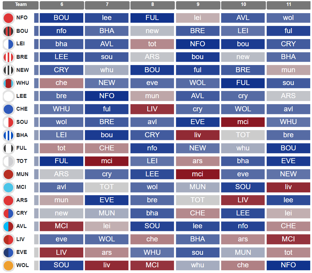 Who Has The Best Fpl Fixtures Over The Next Six Gameweeks Best Fpl