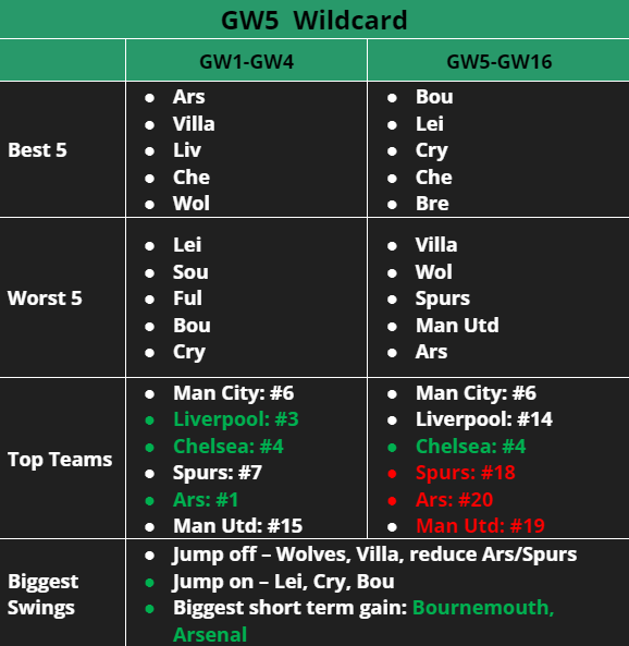 When to Play Your First FPL Wildcard?