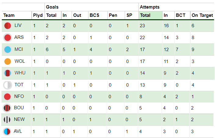 FPL Gameweek 5: Wednesday’s goals, assists, bonus and statistics 6