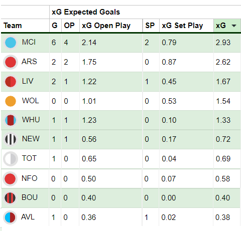 FPL Gameweek 5: Wednesday’s goals, assists, bonus and statistics 10