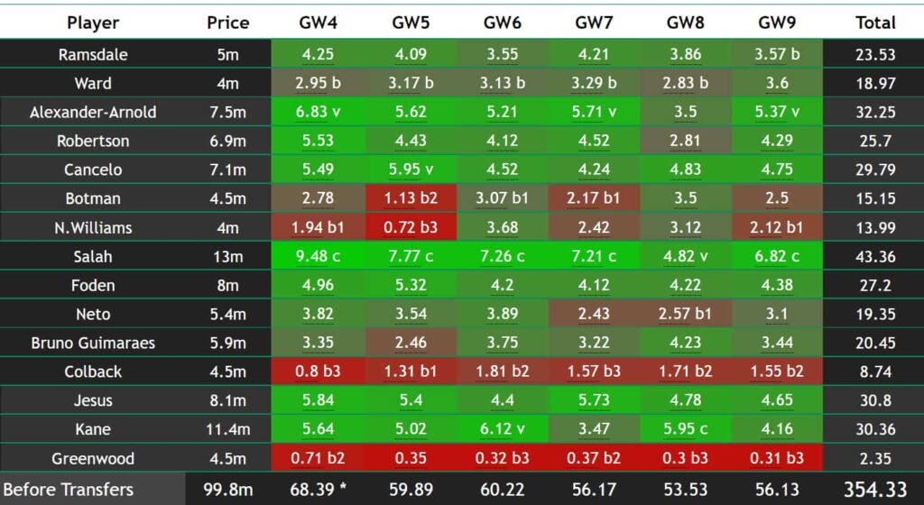 FPL points predictions for Gameweek 4: Salah out in front