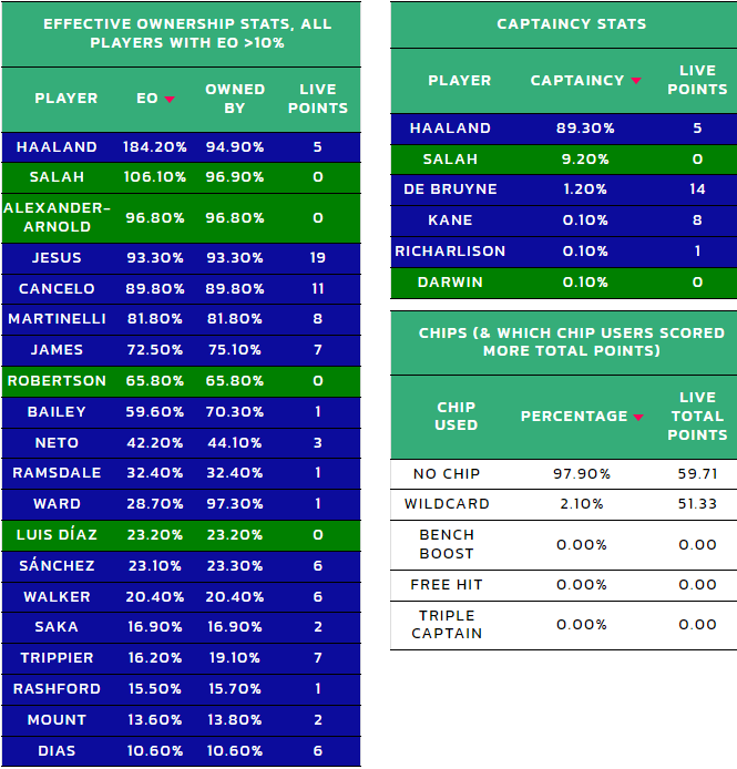 How the all-time best FPL managers set up for Gameweek 2 2