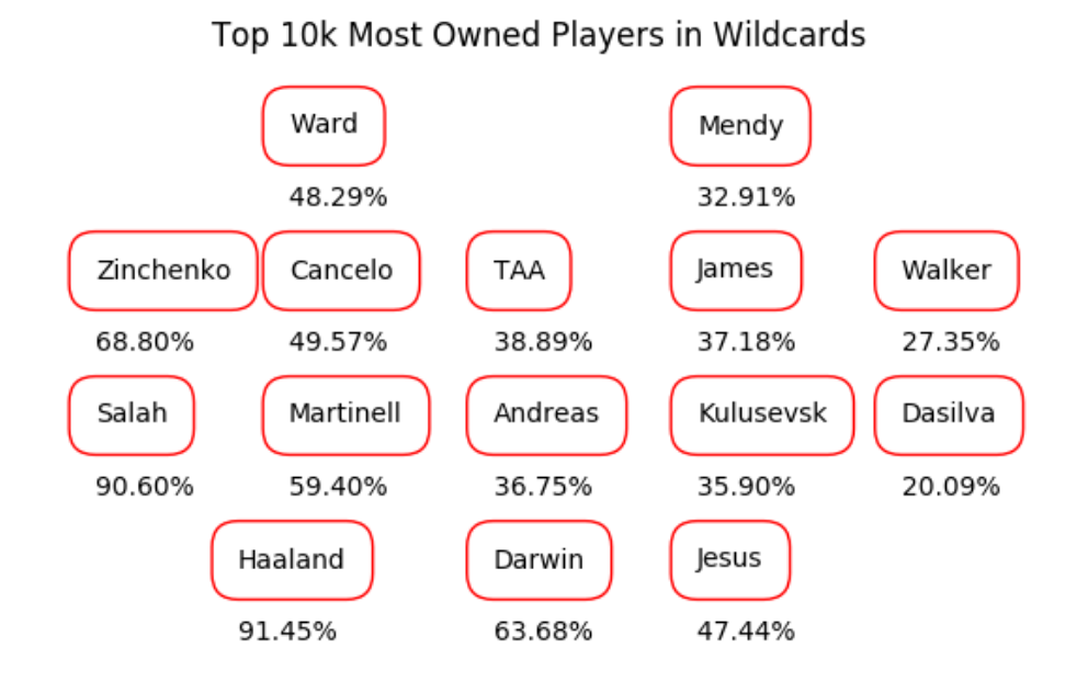 How the all-time best FPL managers set up for Gameweek 2 3