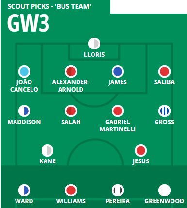 Scout Picks Gameweek 3 early selection: Arsenal triple-up, Kane over Haaland