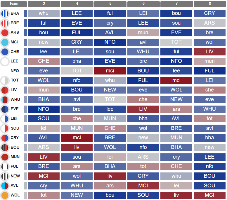 Who has the best FPL fixtures over the next six Gameweeks? 9