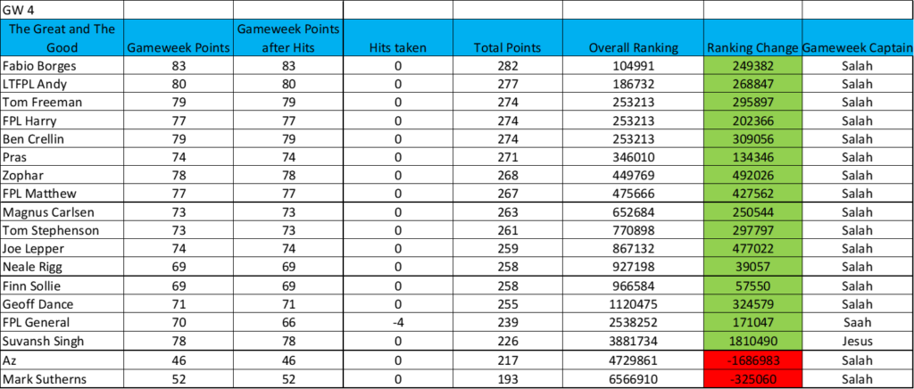 learning-from-the-great-and-the-good-22-23-gameweek-4 1