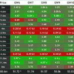 FPL points predictions: Kane and Sterling top for Gameweek 6